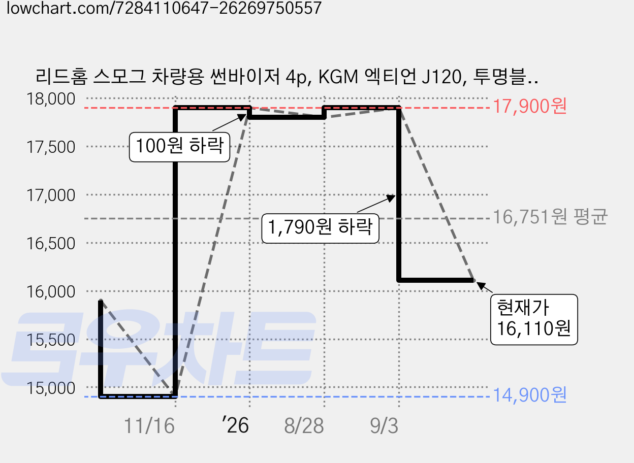 리드홈 스모그 차량용 썬바이저 4p, KGM 엑티언 J120, 투명블랙 가격 변동 차트, 현재가 16,110원, 관측 최저가 14,900원