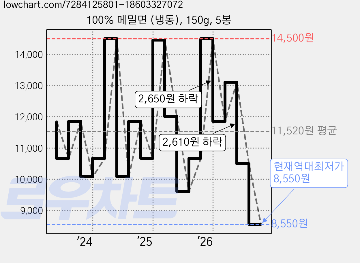 100% 메밀면 (냉동), 150g, 5봉 가격 변동 차트, 현재가 8,550원, 역대최저가