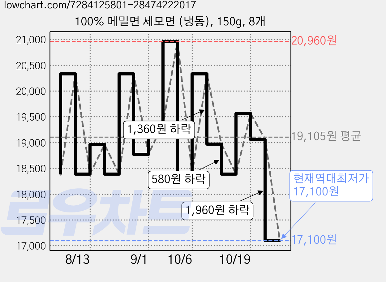 100% 메밀면 세모면 (냉동), 150g, 8개 가격 변동 차트, 현재가 17,100원, 역대최저가