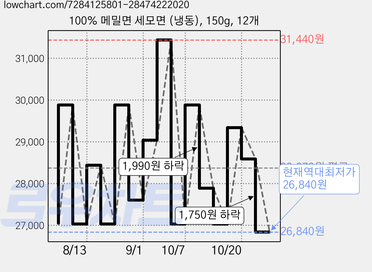 100% 메밀면 세모면 (냉동), 150g, 12개 가격 변동 차트, 현재가 26,840원, 역대최저가