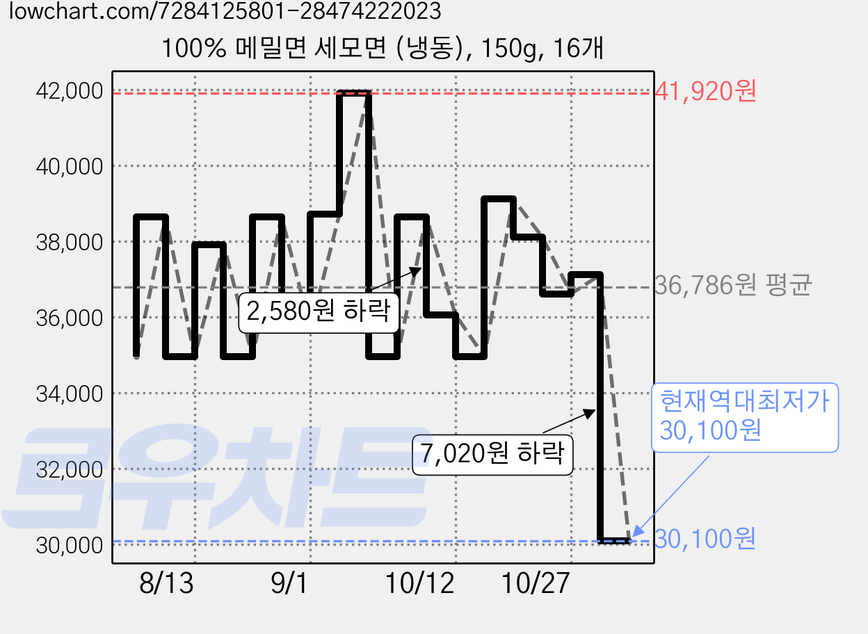 100% 메밀면 세모면 (냉동), 150g, 16개 가격 변동 차트, 현재가 30,100원, 역대최저가