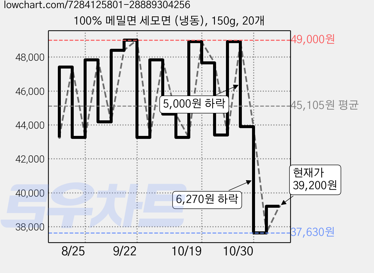 100% 메밀면 세모면 (냉동), 150g, 20개 가격 변동 차트, 현재가 39,200원, 관측 최저가 37,630원