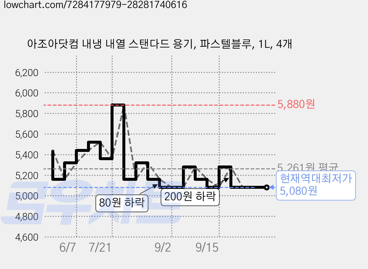 아조아닷컴 내냉 내열 스탠다드 용기, 파스텔블루, 1L, 4개 가격 변동 차트, 현재가 5,080원, 역대최저가