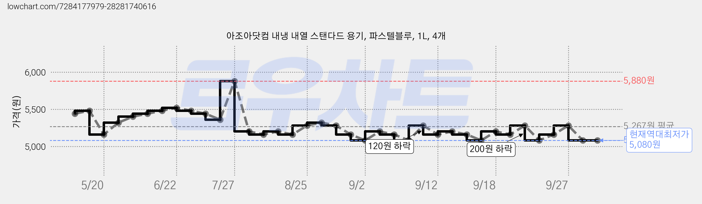 아조아닷컴 내냉 내열 스탠다드 용기, 파스텔블루, 1L, 4개 가격 변동 차트, 현재가 5,080원, 역대최저가