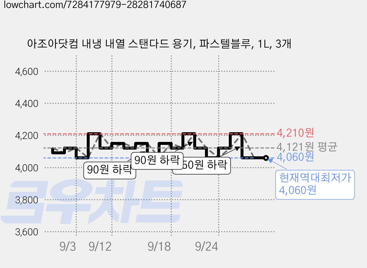 아조아닷컴 내냉 내열 스탠다드 용기, 파스텔블루, 1L, 3개 가격 변동 차트, 현재가 4,060원, 역대최저가