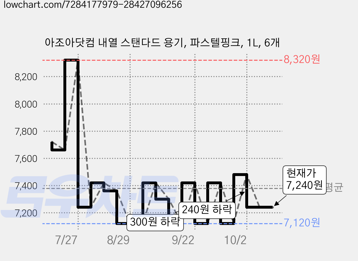 아조아닷컴 내열 스탠다드 용기, 파스텔핑크, 1L, 6개 가격 변동 차트, 현재가 7,240원, 관측 최저가 7,120원