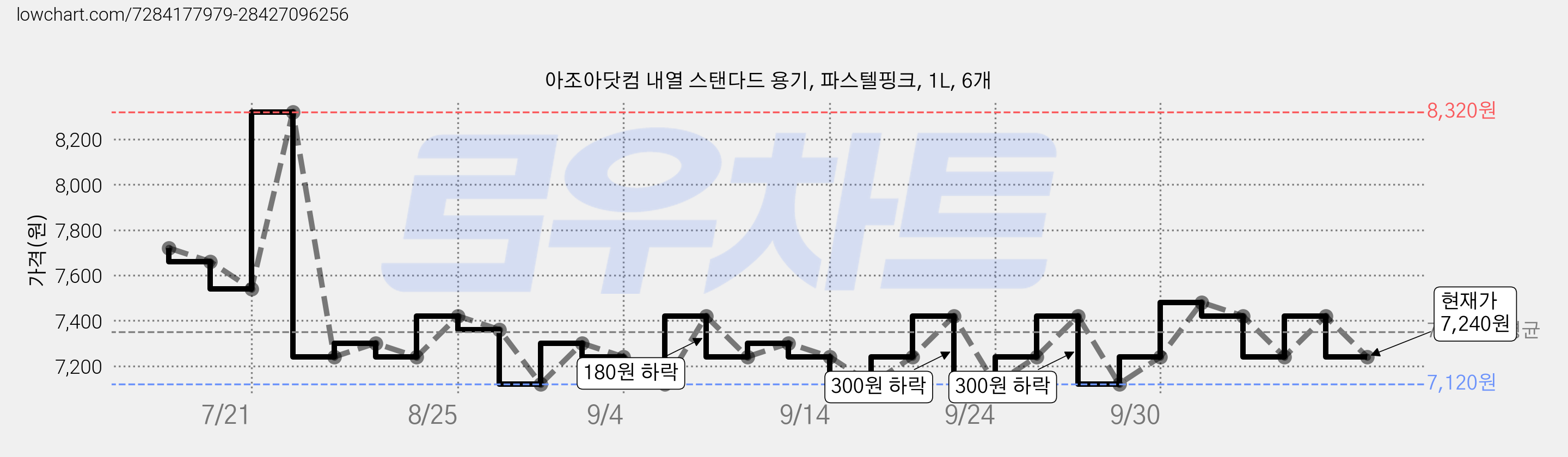 아조아닷컴 내열 스탠다드 용기, 파스텔핑크, 1L, 6개 가격 변동 차트, 현재가 7,240원, 관측 최저가 7,120원