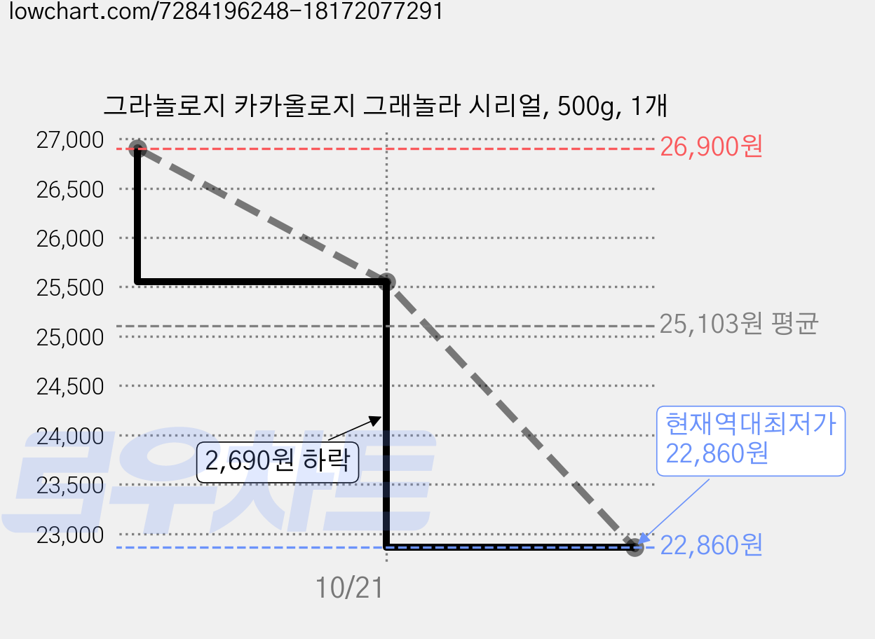 그라놀로지 카카올로지 그래놀라 시리얼, 500g, 1개 가격 변동 차트, 현재가 22,860원, 역대최저가