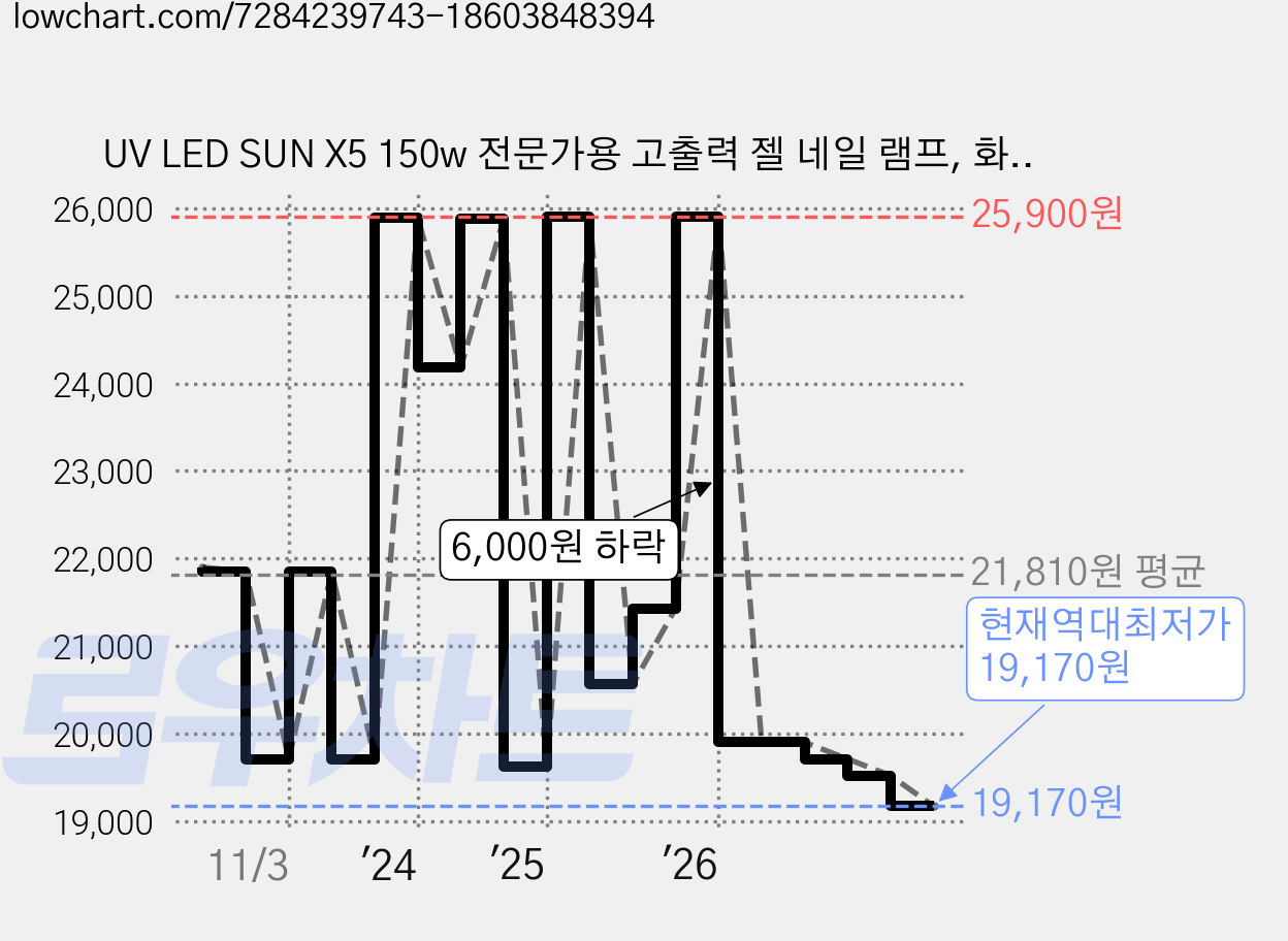 UV LED SUN X5 150w 전문가용 고출력 젤 네일 램프, 화이트, 1개 가격 변동 차트, 현재가 19,170원, 역대최저가