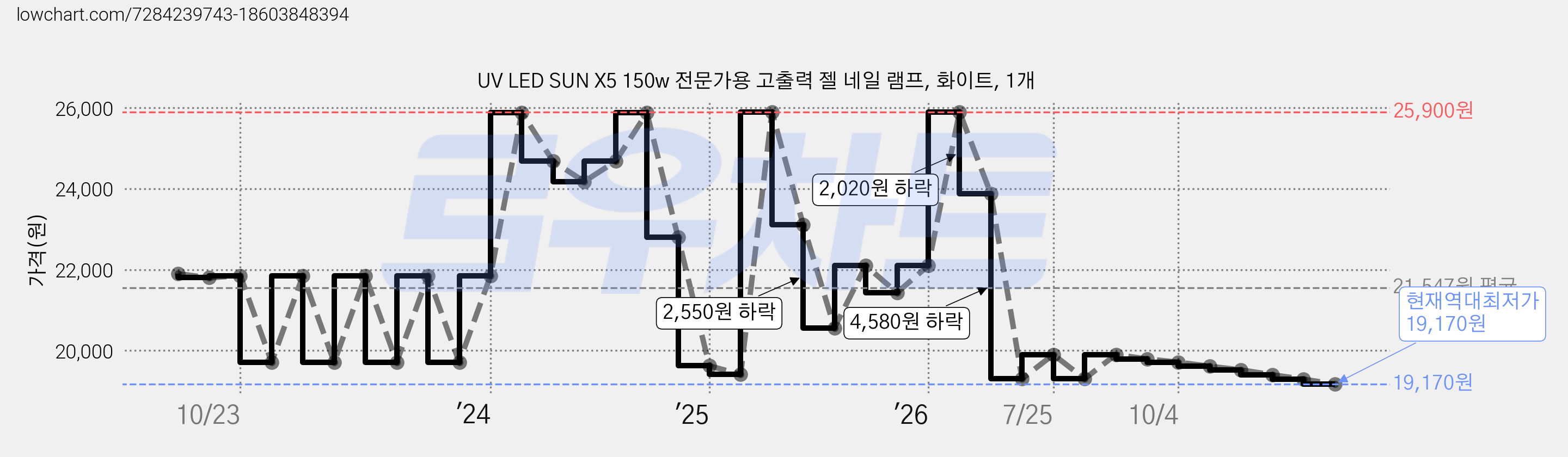 UV LED SUN X5 150w 전문가용 고출력 젤 네일 램프, 화이트, 1개 가격 변동 차트, 현재가 19,170원, 역대최저가
