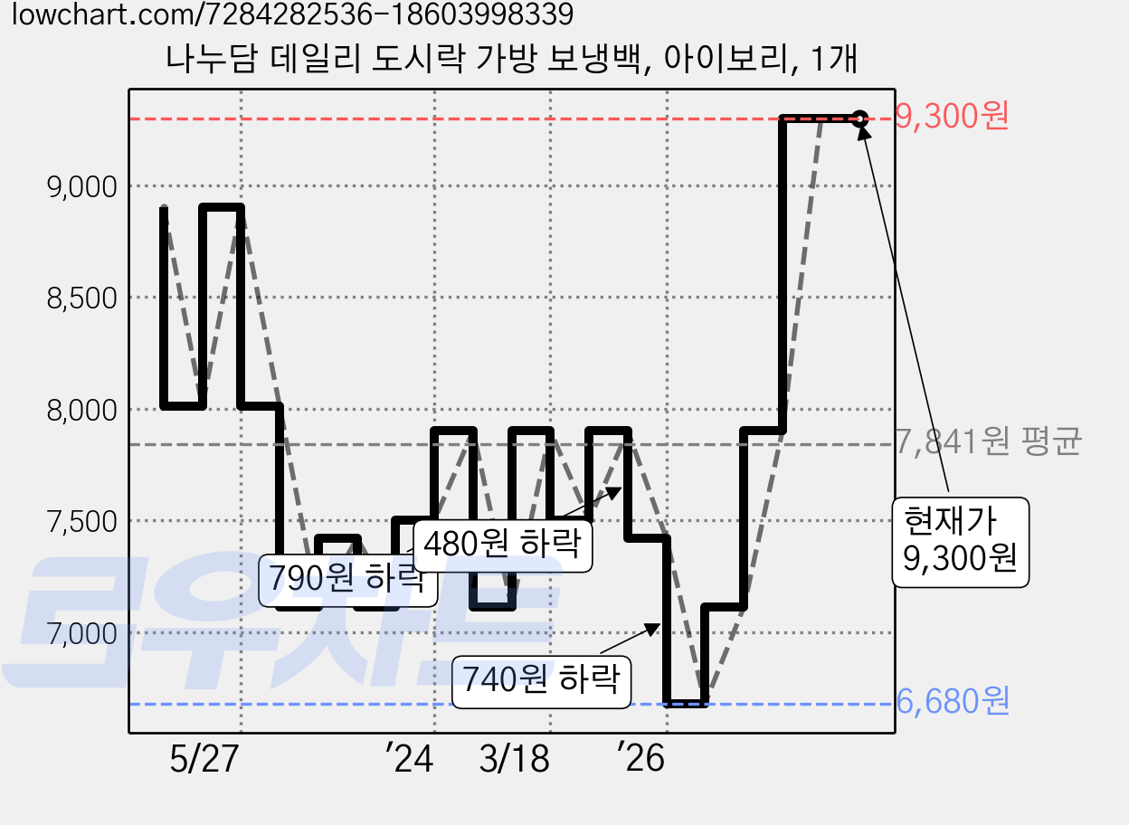 나누담 데일리 도시락 가방 보냉백, 아이보리, 1개 가격 변동 차트, 현재가 9,300원, 관측 최저가 6,680원