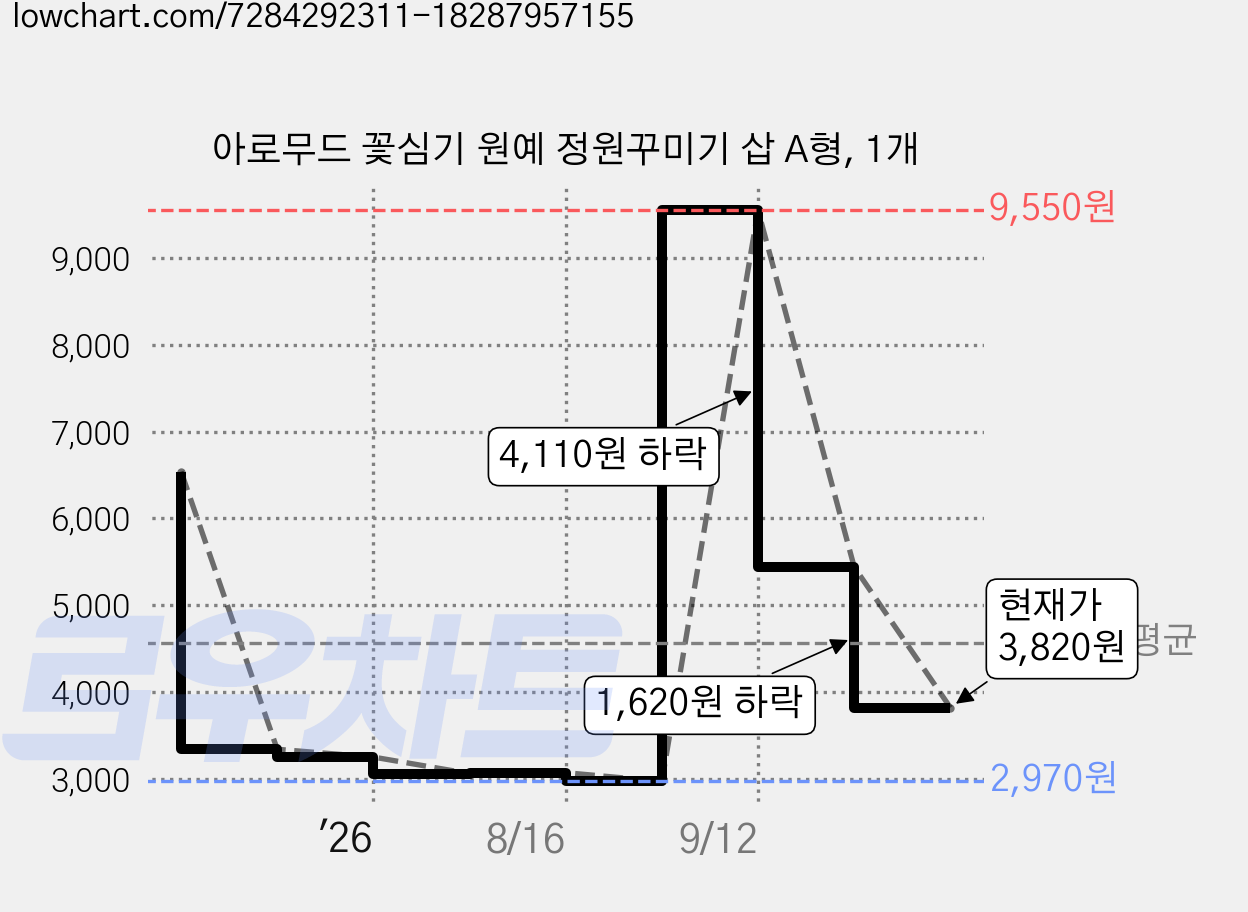 아로무드 꽃심기 원예 정원꾸미기 삽 A형, 1개 가격 변동 차트, 현재가 3,820원, 관측 최저가 2,970원