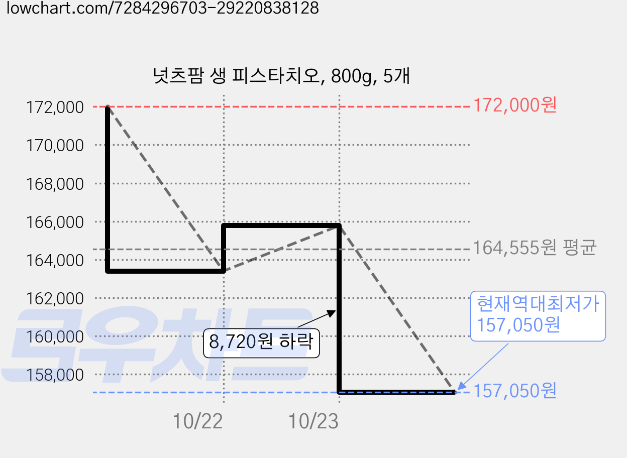넛츠팜 생 피스타치오, 800g, 5개 가격 변동 차트, 현재가 157,050원, 역대최저가