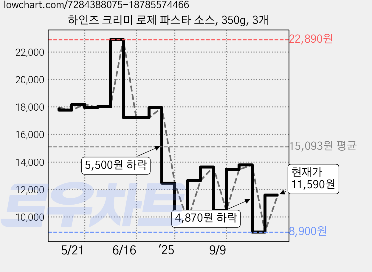 하인즈 크리미 로제 파스타 소스, 350g, 3개 가격 변동 차트, 현재가 11,590원, 관측 최저가 8,900원