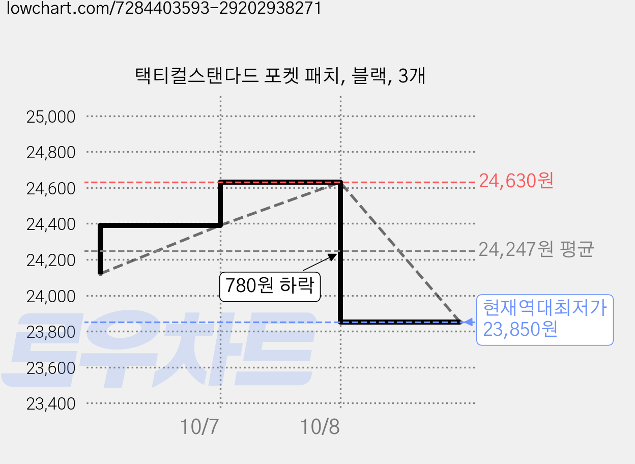 택티컬스탠다드 포켓 패치, 블랙, 3개 가격 변동 차트, 현재가 23,850원, 역대최저가