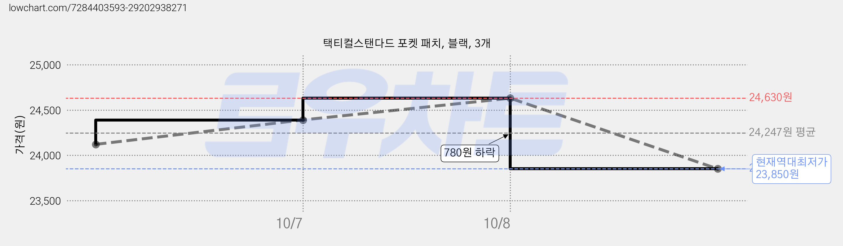 택티컬스탠다드 포켓 패치, 블랙, 3개 가격 변동 차트, 현재가 23,850원, 역대최저가