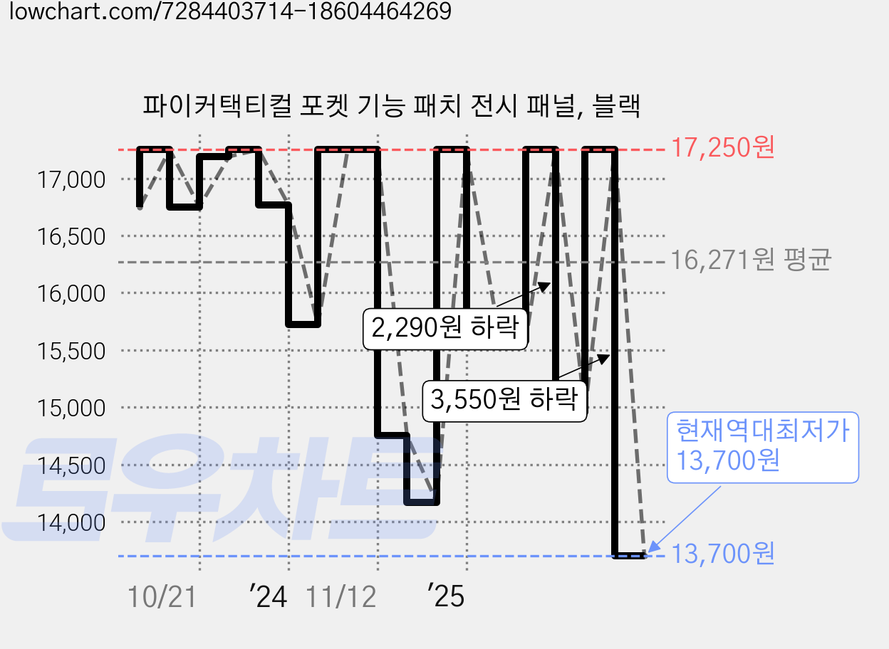 파이커택티컬 포켓 기능 패치 전시 패널, 블랙 가격 변동 차트, 현재가 13,700원, 역대최저가
