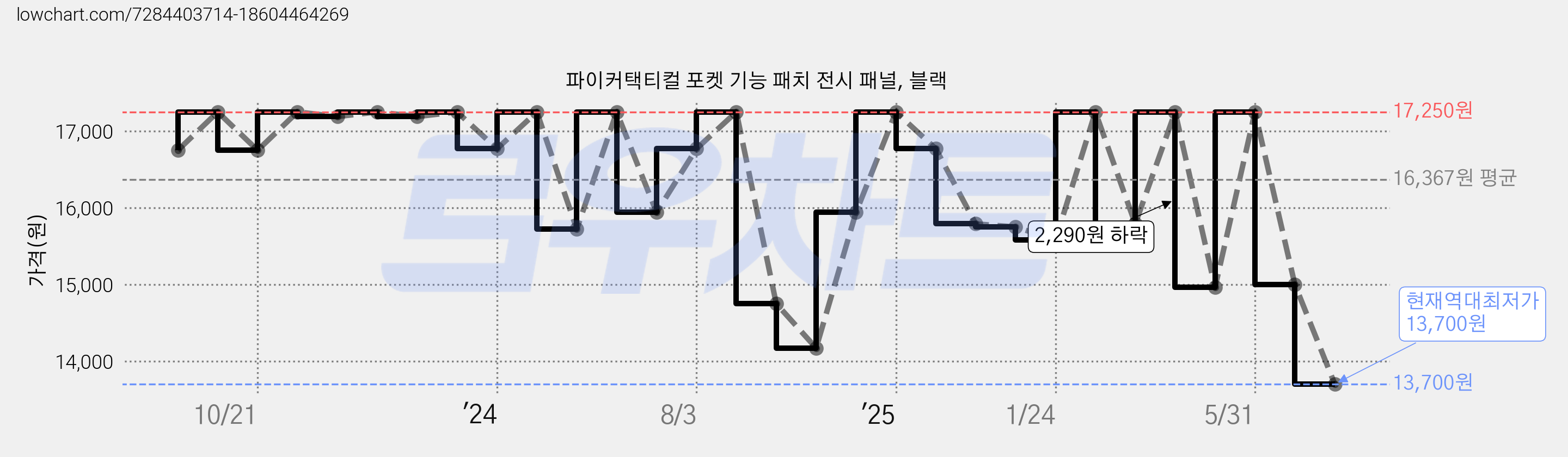 파이커택티컬 포켓 기능 패치 전시 패널, 블랙 가격 변동 차트, 현재가 13,700원, 역대최저가
