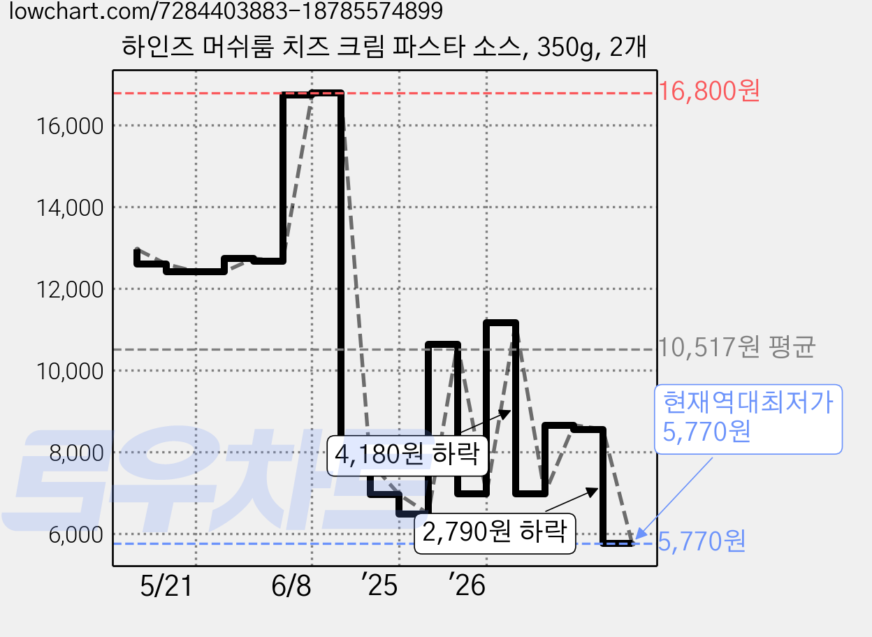 하인즈 머쉬룸 치즈 크림 파스타 소스, 350g, 2개 가격 변동 차트, 현재가 5,770원, 역대최저가