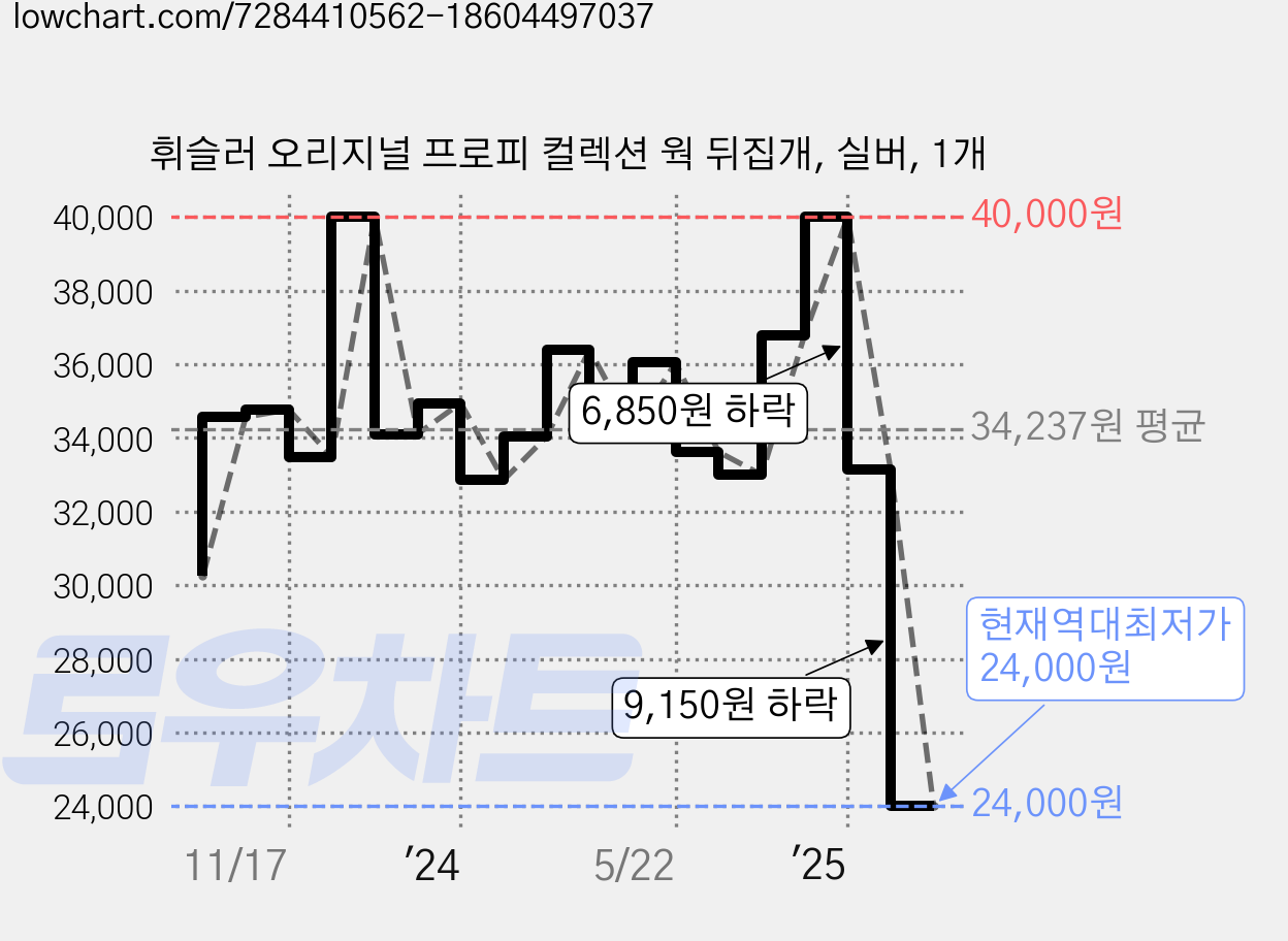 휘슬러 오리지널 프로피 컬렉션 웍 뒤집개, 실버, 1개 가격 변동 차트, 현재가 24,000원, 역대최저가