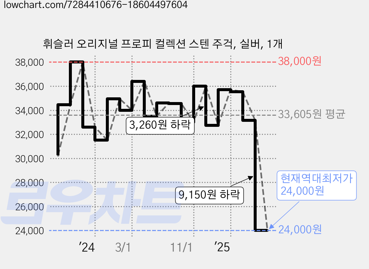 휘슬러 오리지널 프로피 컬렉션 스텐 주걱, 실버, 1개 가격 변동 차트, 현재가 24,000원, 역대최저가