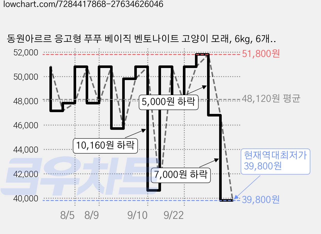 동원아르르 응고형 푸푸 베이직 벤토나이트 고양이 모래, 6kg, 6개, 무향 가격 변동 차트, 현재가 39,800원, 역대최저가