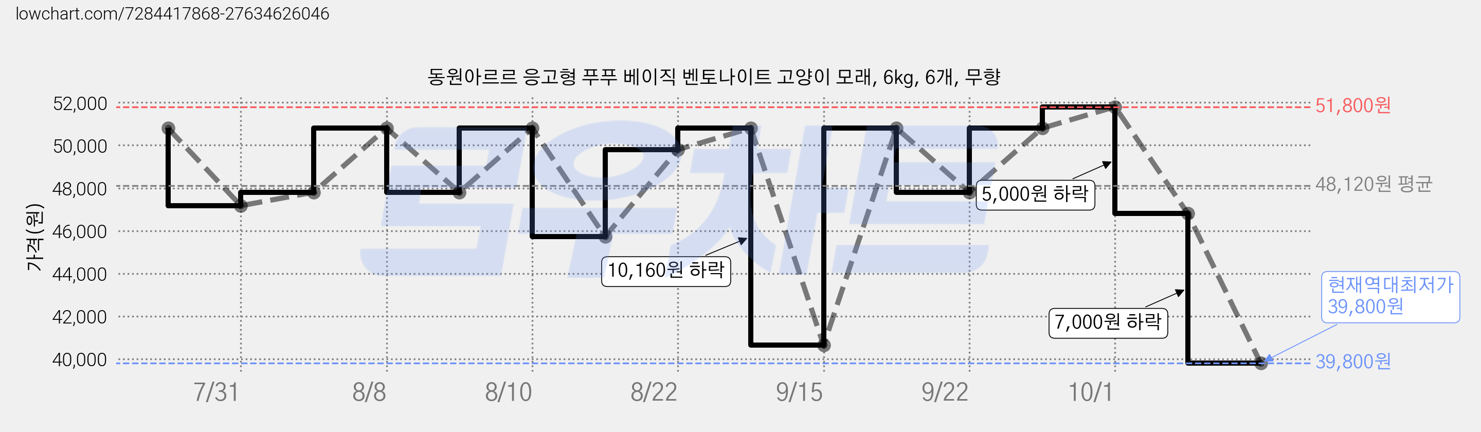 동원아르르 응고형 푸푸 베이직 벤토나이트 고양이 모래, 6kg, 6개, 무향 가격 변동 차트, 현재가 39,800원, 역대최저가