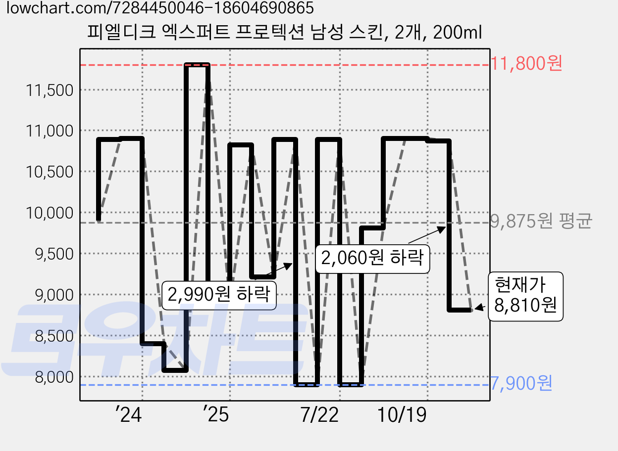 피엘디크 엑스퍼트 프로텍션 남성 스킨, 2개, 200ml 가격 변동 차트, 현재가 8,810원, 관측 최저가 7,170원
