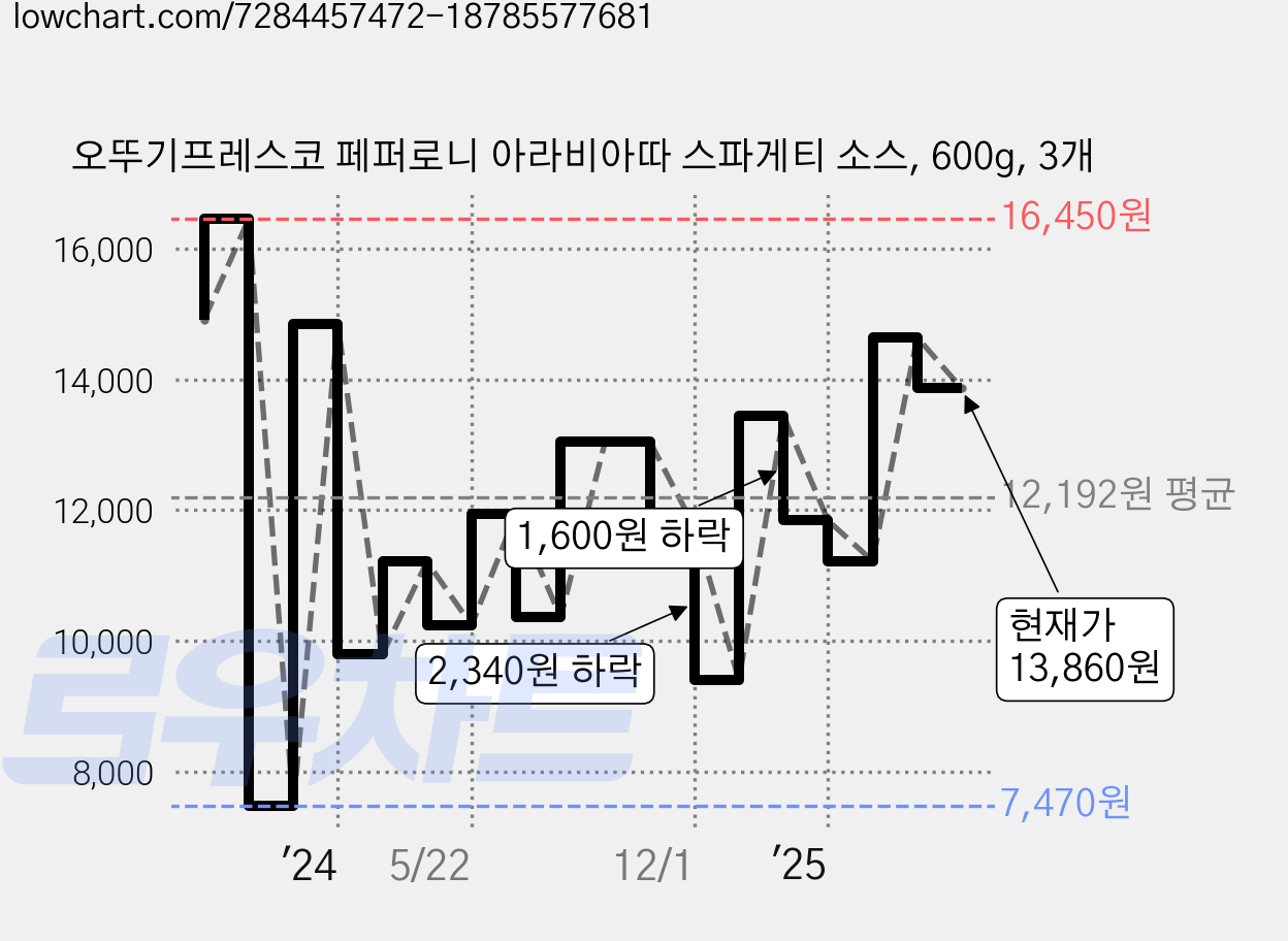 오뚜기프레스코 페퍼로니 아라비아따 스파게티 소스, 600g, 3개 가격 변동 차트, 현재가 13,860원, 관측 최저가 7,470원