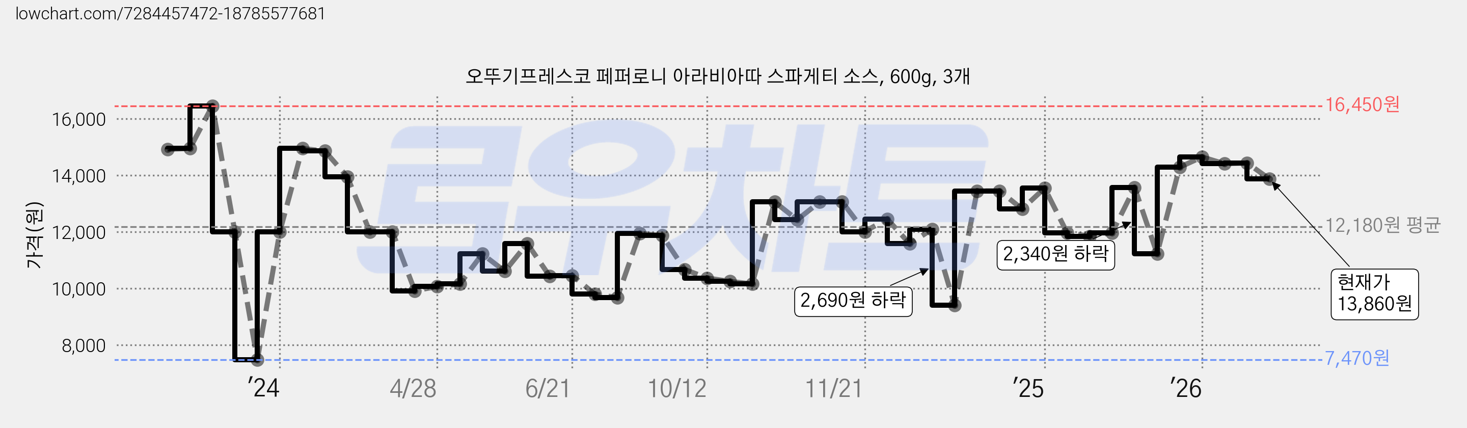 오뚜기프레스코 페퍼로니 아라비아따 스파게티 소스, 600g, 3개 가격 변동 차트, 현재가 13,860원, 관측 최저가 7,470원