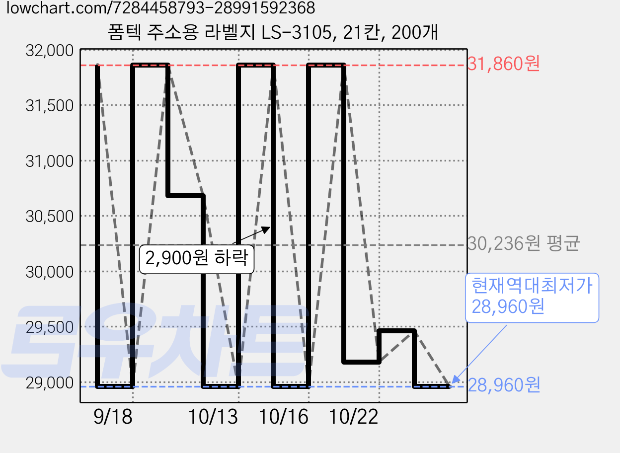 폼텍 주소용 라벨지 LS-3105, 21칸, 200개 가격 변동 차트, 현재가 28,960원, 역대최저가