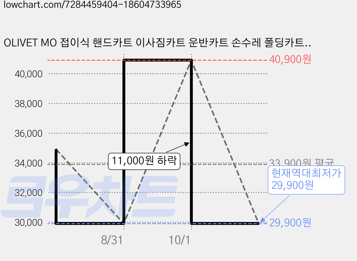 OLIVET MO 접이식 핸드카트 이사짐카트 운반카트 손수레 폴딩카트 짐수레 다용도 카트, 1개, 블랙 가격 변동 차트, 현재가 29,900원, 역대최저가