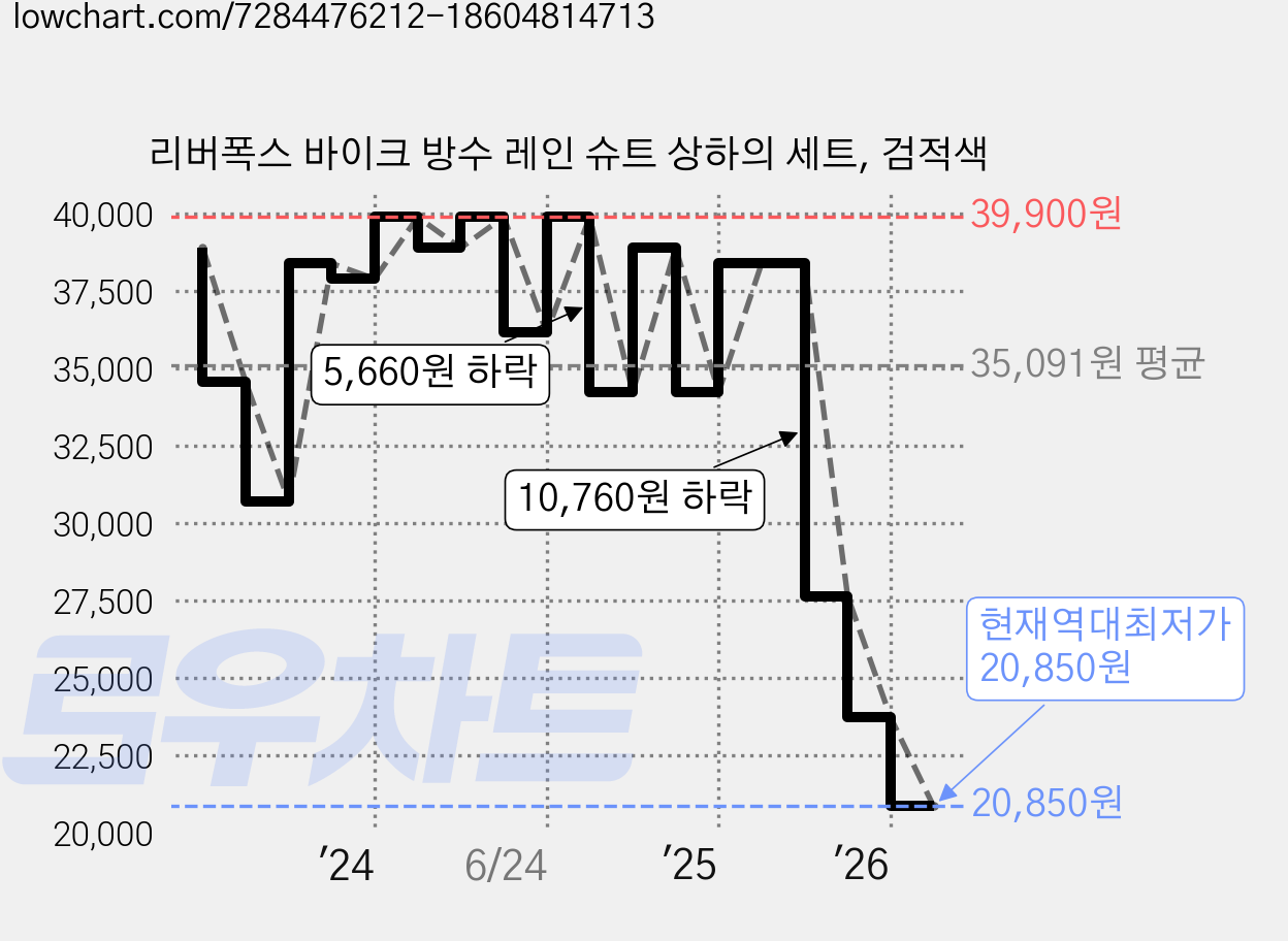 리버폭스 바이크 방수 레인 슈트 상하의 세트, 검적색 가격 변동 차트, 현재가 20,850원, 역대최저가