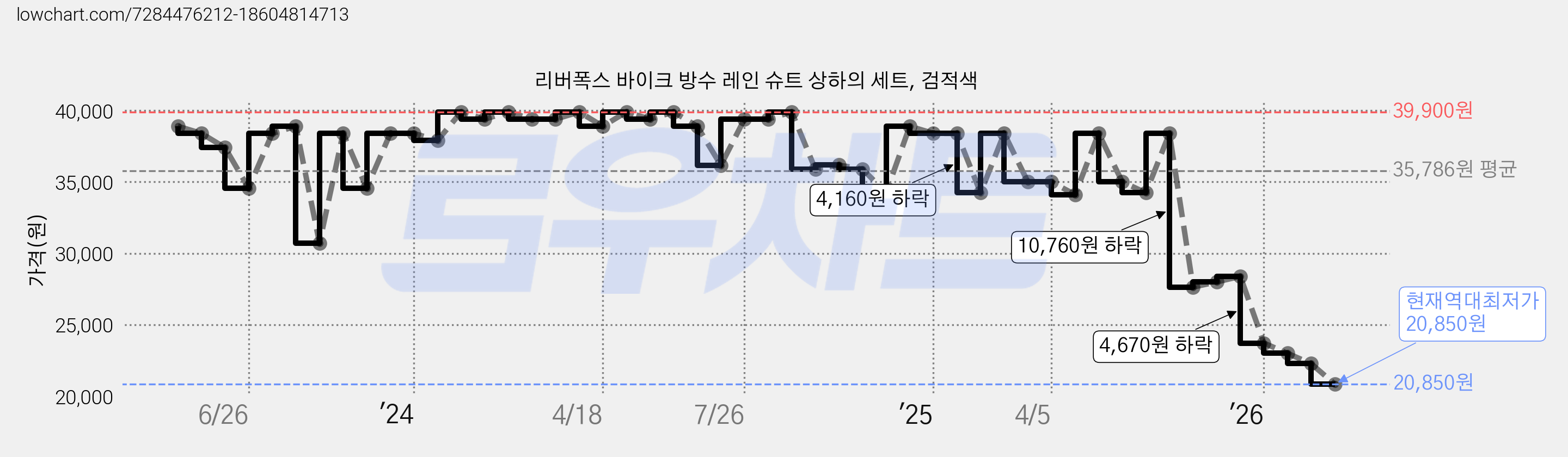 리버폭스 바이크 방수 레인 슈트 상하의 세트, 검적색 가격 변동 차트, 현재가 20,850원, 역대최저가