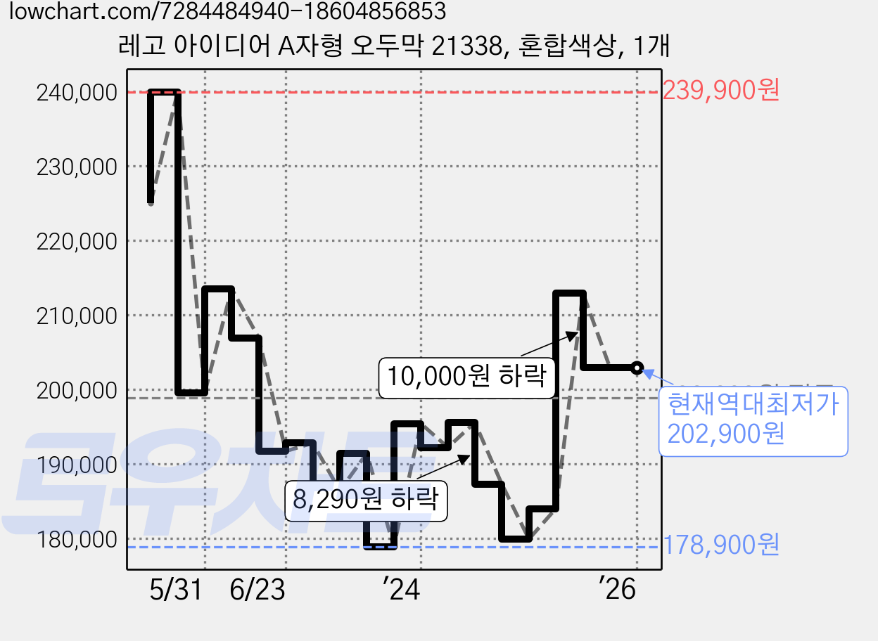 레고 아이디어 A자형 오두막 21338, 혼합색상, 1개 가격 변동 차트, 현재가 202,900원, 역대최저가