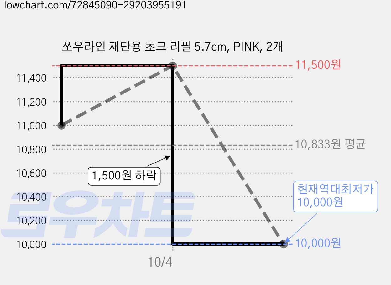 쏘우라인 재단용 초크 리필 5.7cm, PINK, 2개 가격 변동 차트, 현재가 10,000원, 역대최저가