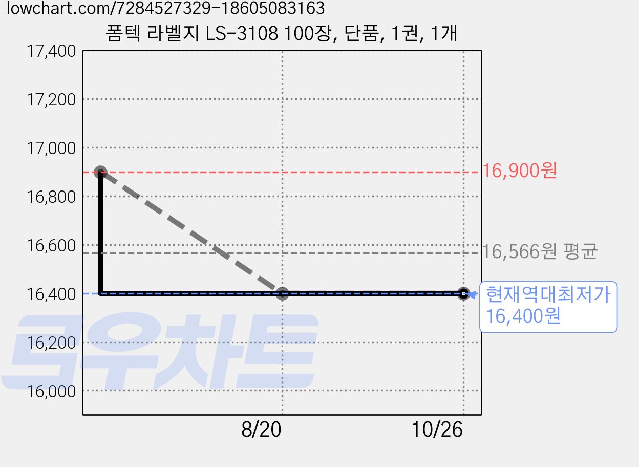 폼텍 라벨지 LS-3108 100장, 단품, 1권, 1개 가격 변동 차트, 현재가 16,400원, 역대최저가