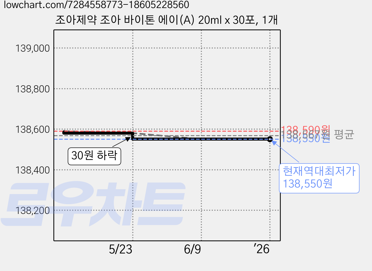 조아제약 조아 바이톤 에이(A) 20ml x 30포, 1개 가격 변동 차트, 현재가 138,550원, 역대최저가