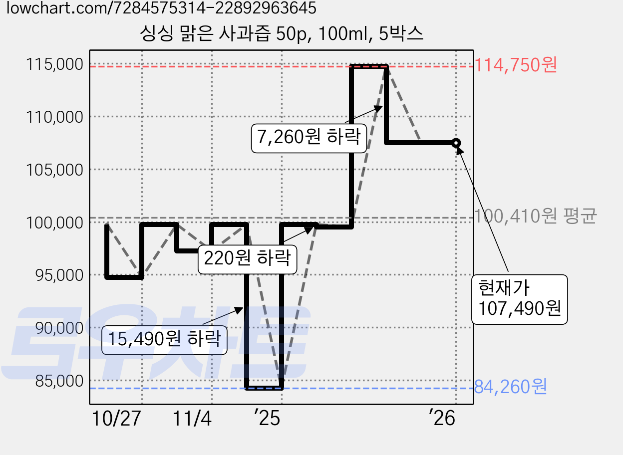 싱싱 맑은 사과즙 50p, 100ml, 5박스 가격 변동 차트, 현재가 107,490원, 역대최저가