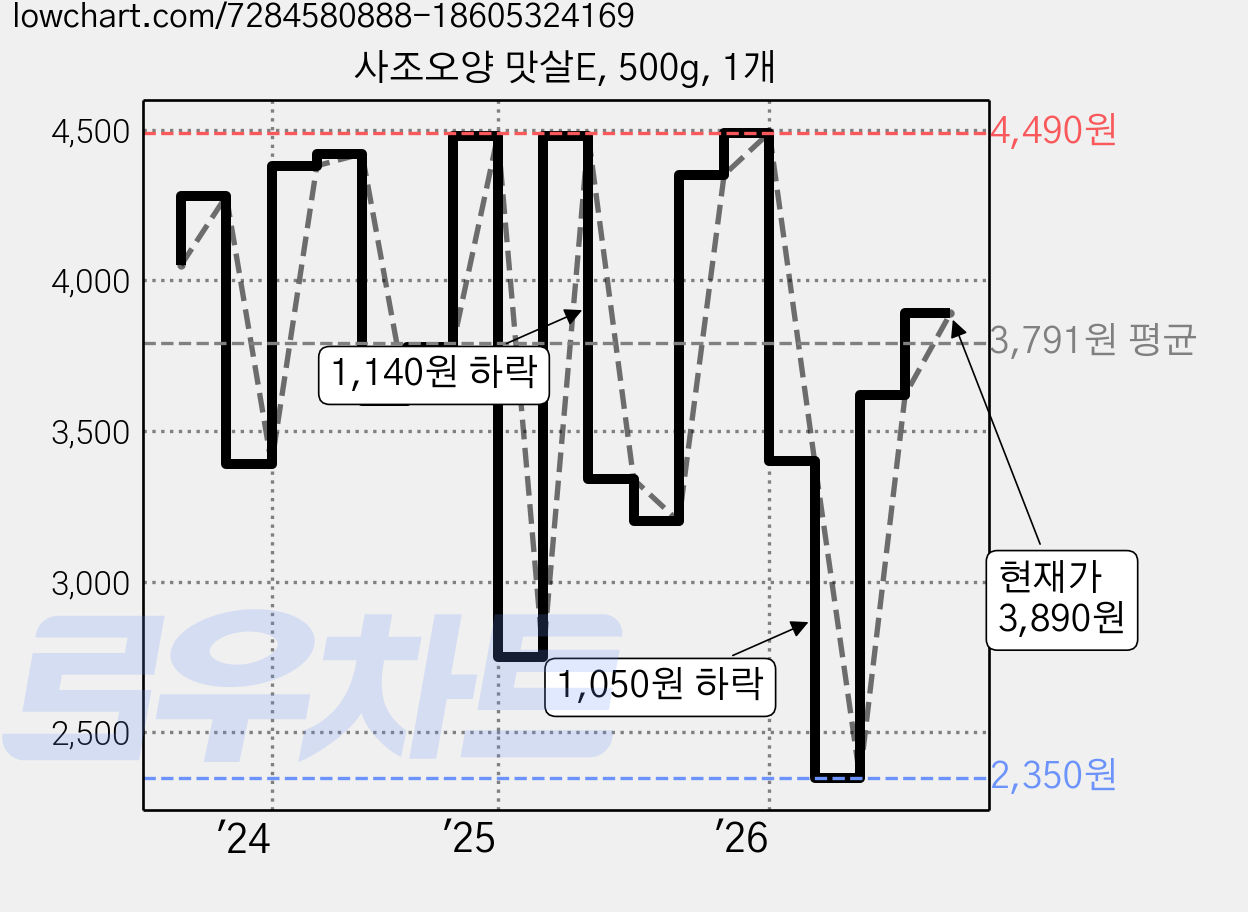 사조오양 맛살E, 500g, 1개 가격 변동 차트, 현재가 3,000원, 관측 최저가 2,350원
