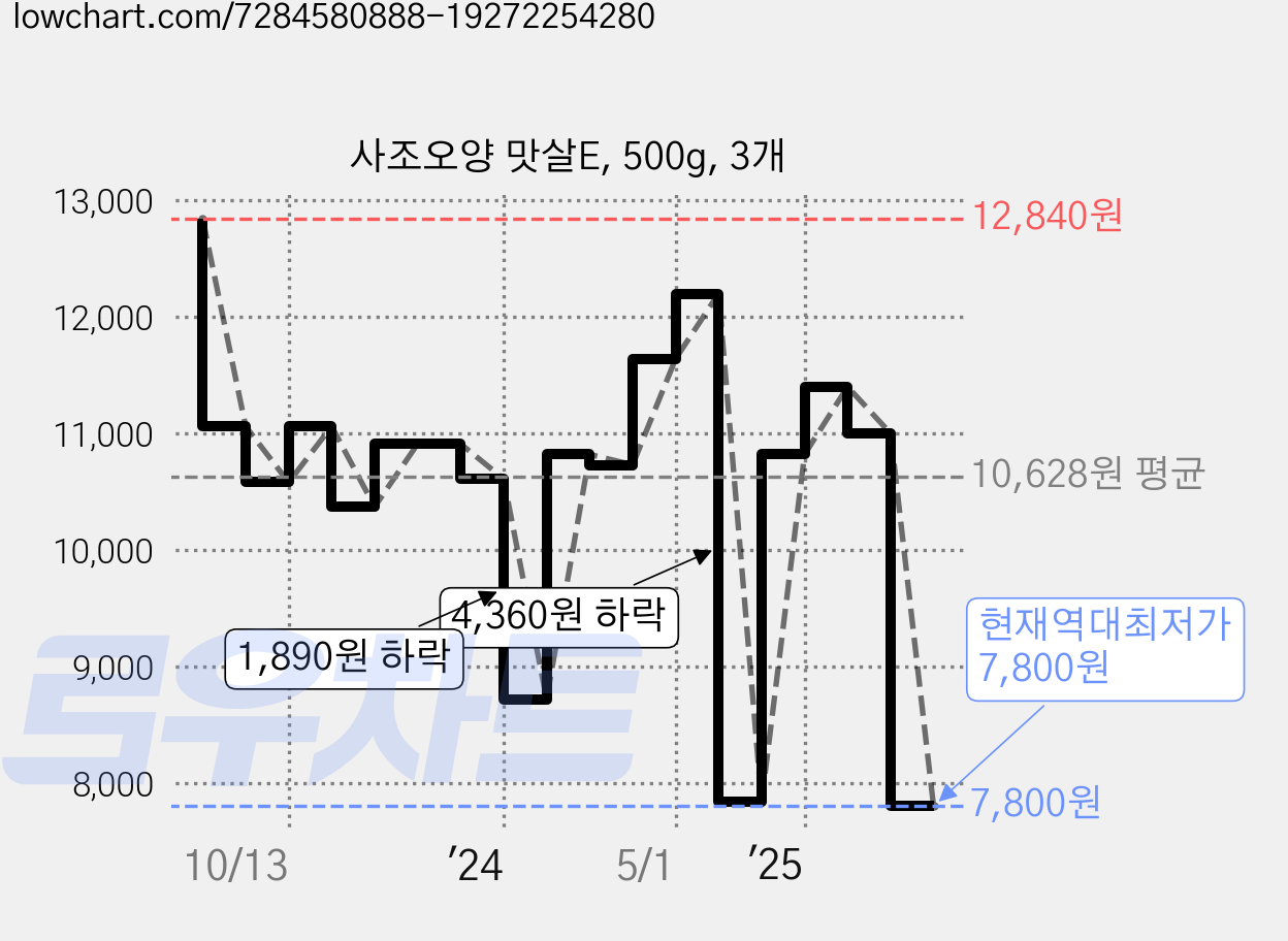 사조오양 맛살E, 500g, 3개 가격 변동 차트, 현재가 7,800원, 역대최저가