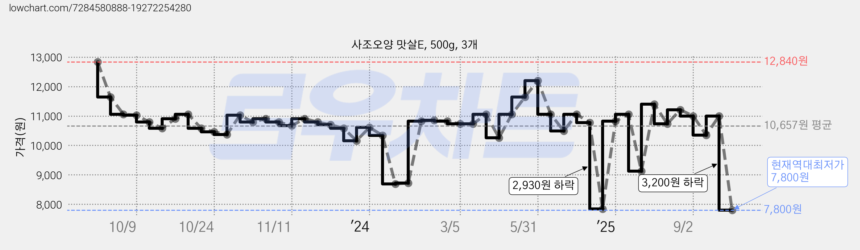사조오양 맛살E, 500g, 3개 가격 변동 차트, 현재가 7,800원, 역대최저가