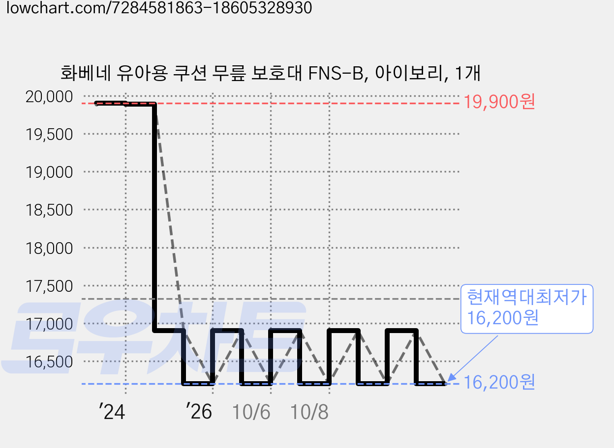 화베네 유아용 쿠션 무릎 보호대 FNS-B, 아이보리, 1개 가격 변동 차트, 현재가 16,200원, 역대최저가