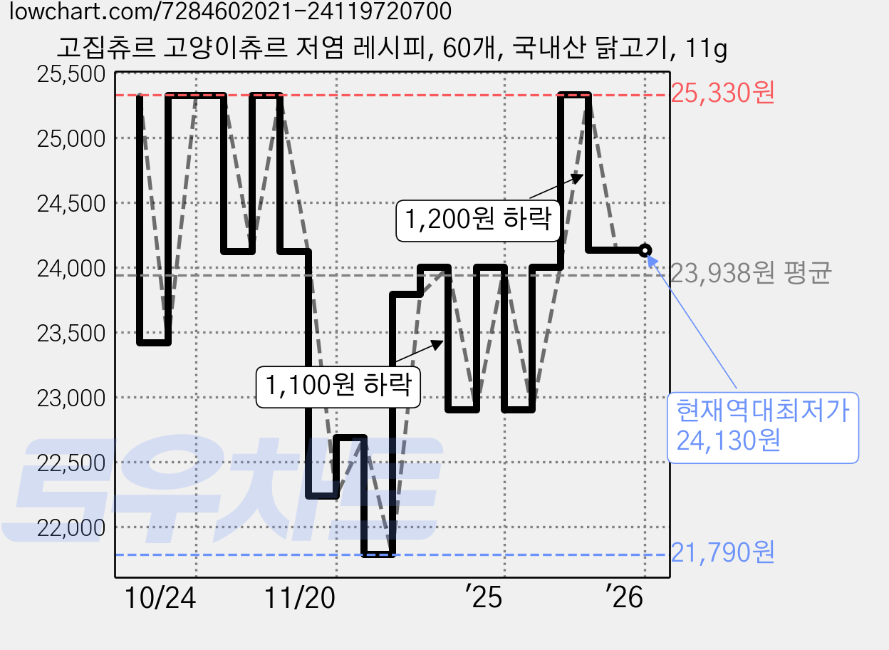 고집츄르 고양이츄르 저염 레시피, 60개, 국내산 닭고기, 11g 가격 변동 차트, 현재가 24,130원, 역대최저가
