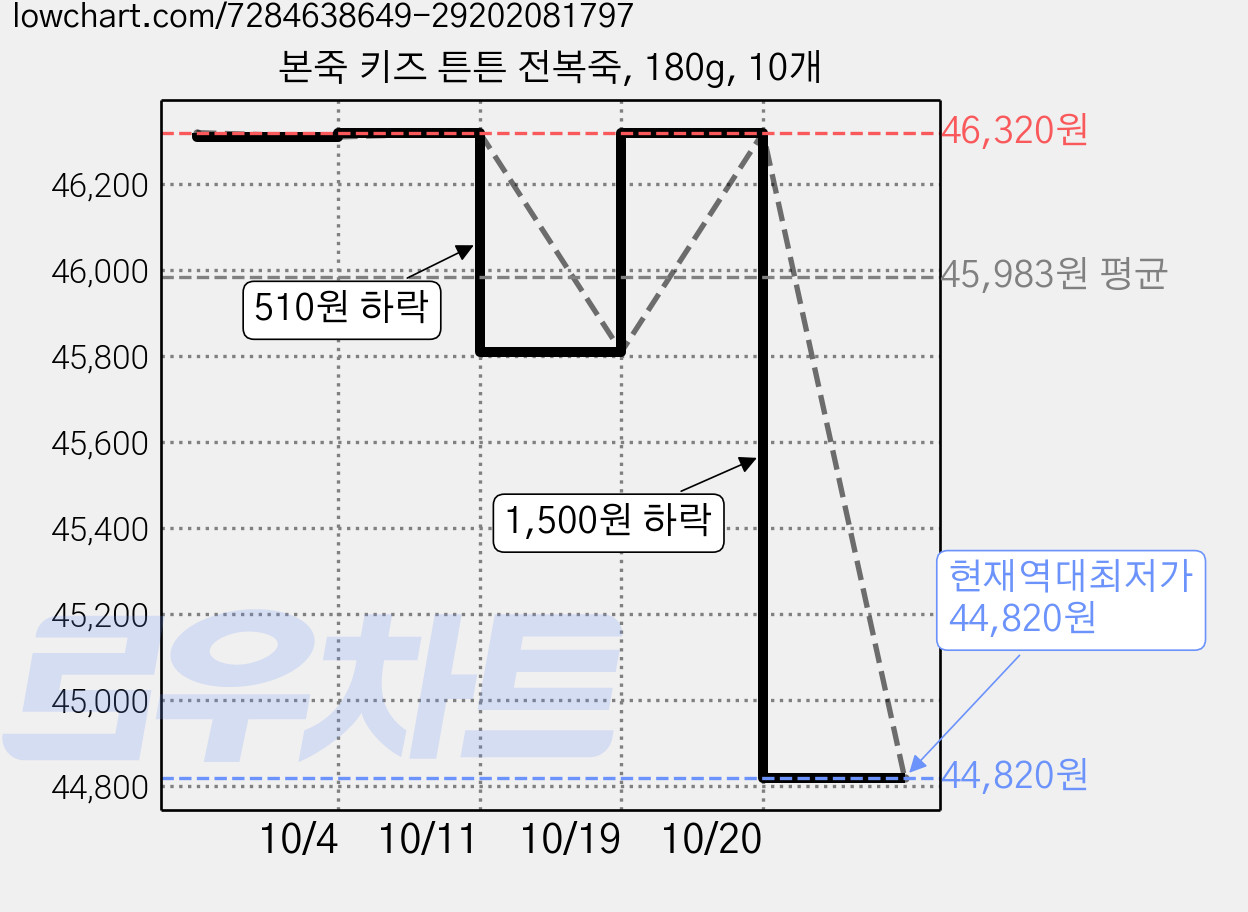 본죽 키즈 튼튼 전복죽, 180g, 10개 가격 변동 차트, 현재가 44,820원, 역대최저가