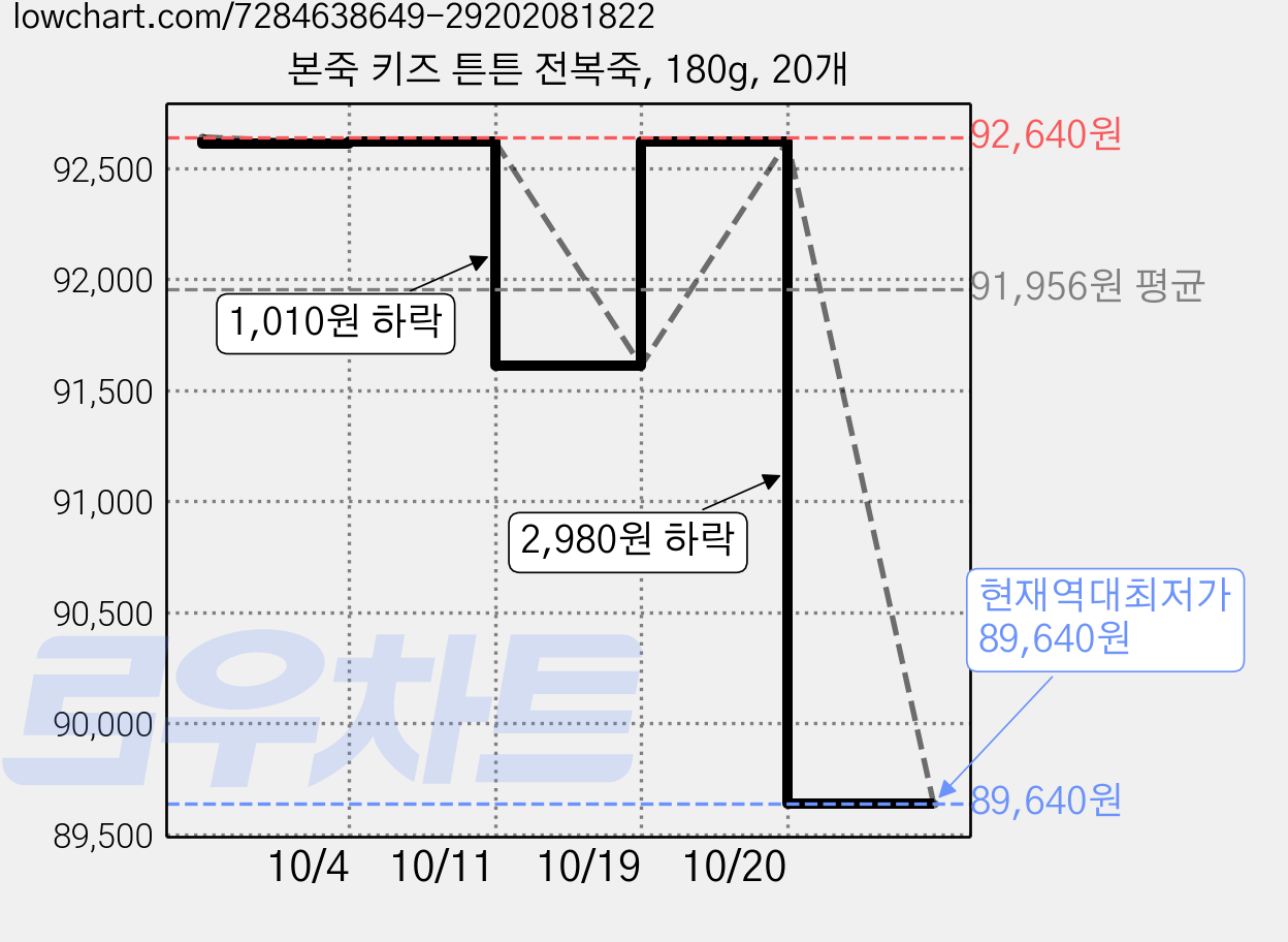 본죽 키즈 튼튼 전복죽, 180g, 20개 가격 변동 차트, 현재가 89,640원, 역대최저가