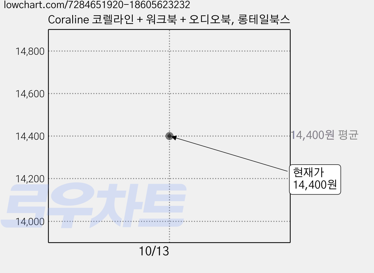 Coraline 코렐라인 + 워크북 + 오디오북, 롱테일북스 가격 변동 차트, 현재가 14,400원