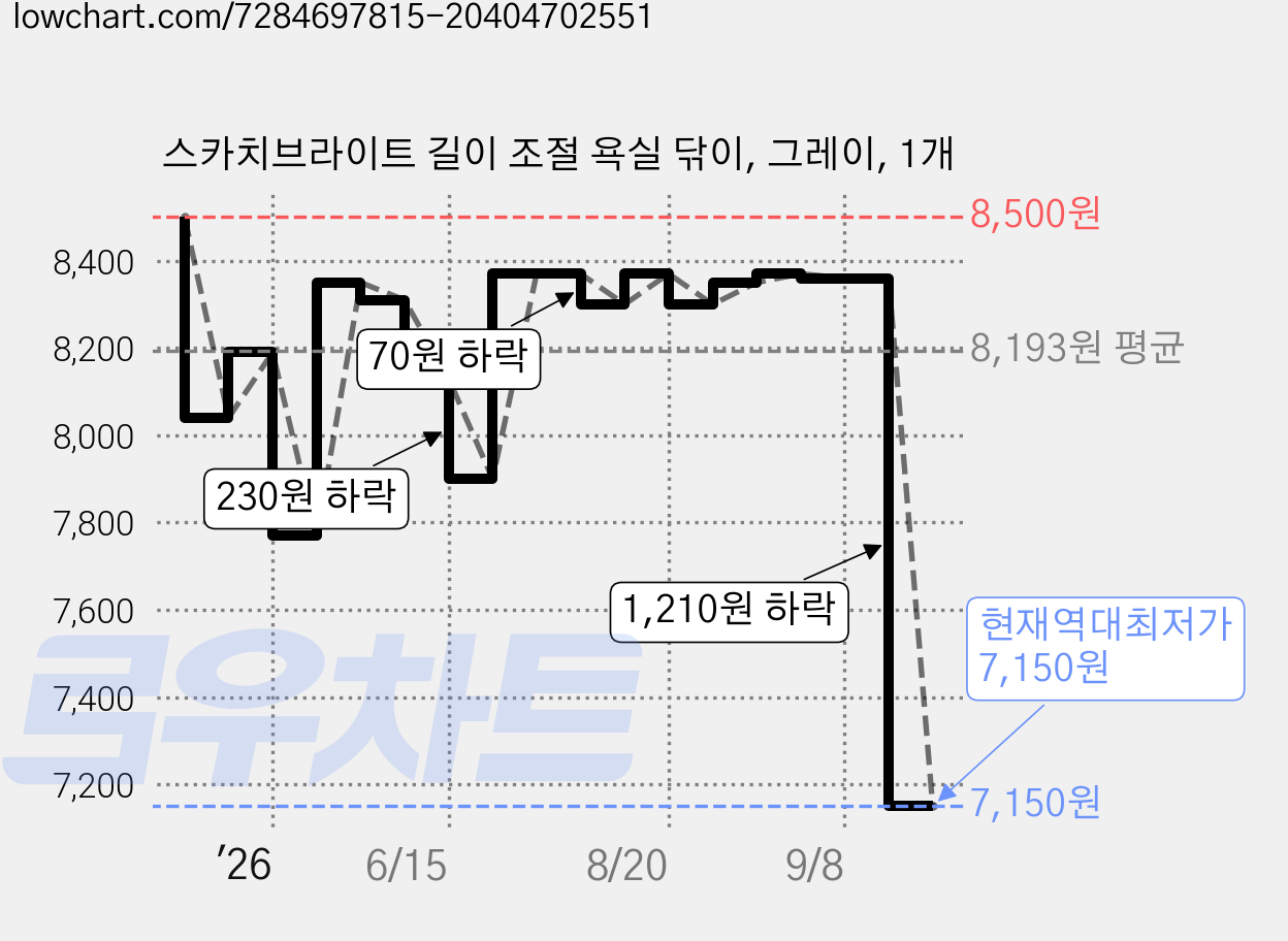스카치브라이트 길이 조절 욕실 닦이, 그레이, 1개 가격 변동 차트, 현재가 7,150원, 역대최저가