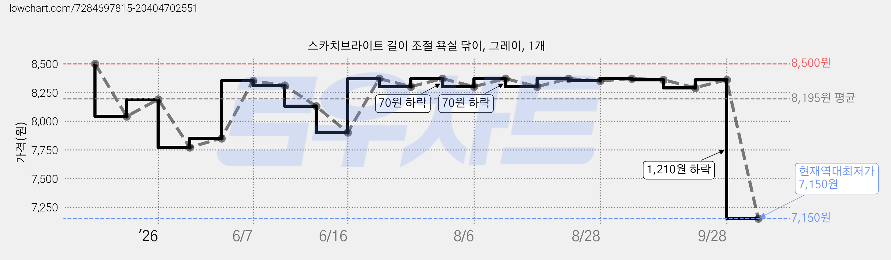 스카치브라이트 길이 조절 욕실 닦이, 그레이, 1개 가격 변동 차트, 현재가 7,150원, 역대최저가