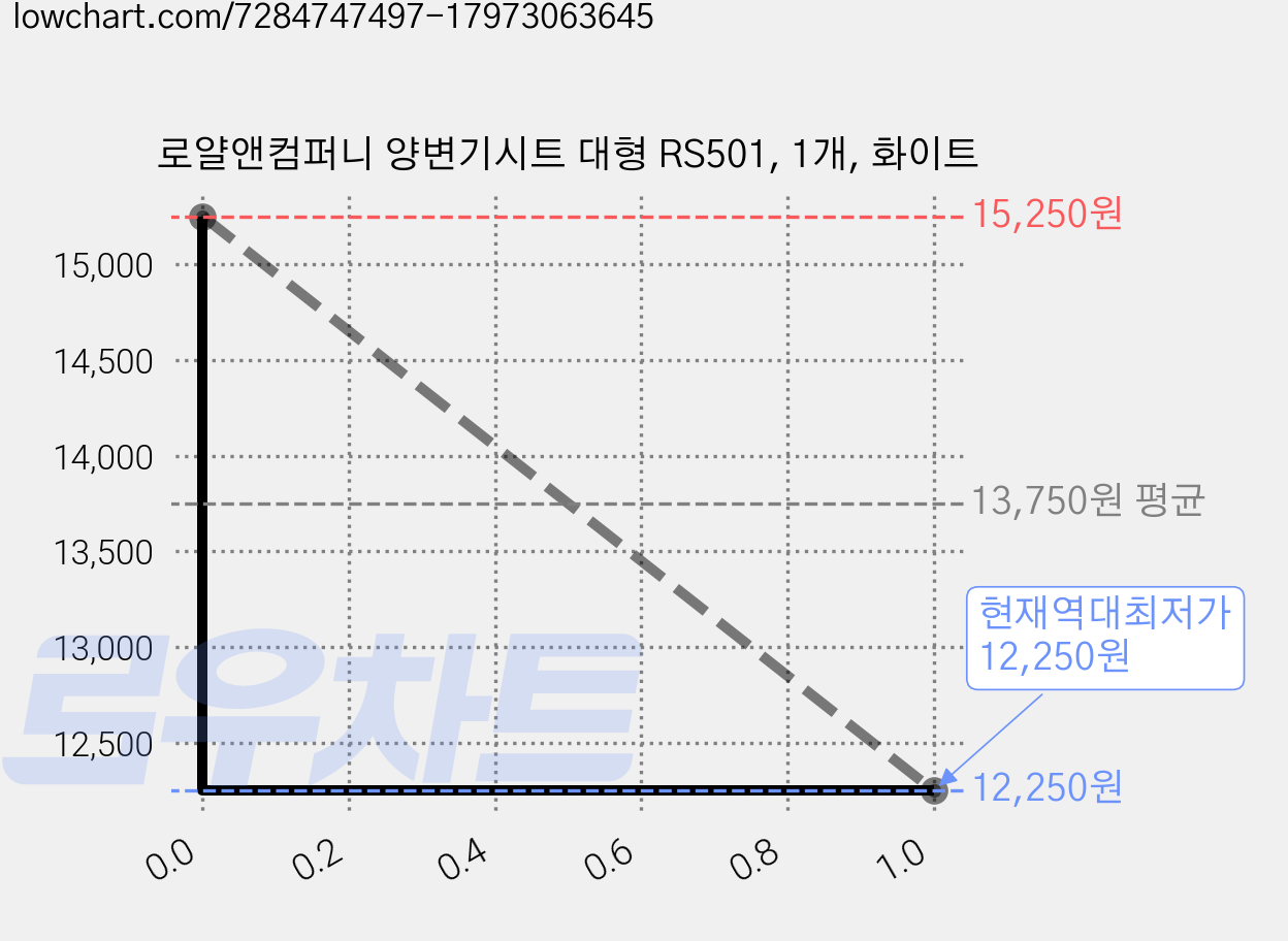 로얄앤컴퍼니 양변기시트 대형 RS501, 1개, 화이트 가격 변동 차트, 현재가 12,250원, 역대최저가